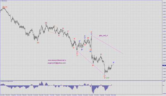 Волновой анализ gbp_usd