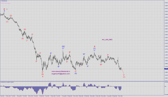 Волновой анализ eur_usd