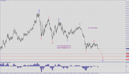 Волновой анализ eur_usd