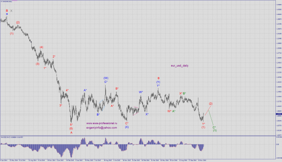 Волновой анализ eur_usd