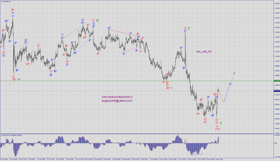 Волновой анализ eur_usd