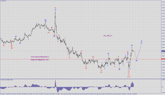 Волновой анализ eur_usd