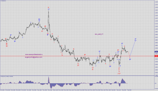 Волновой анализ eur_usd