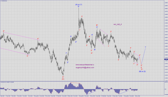 Волновой анализ eur_nzd