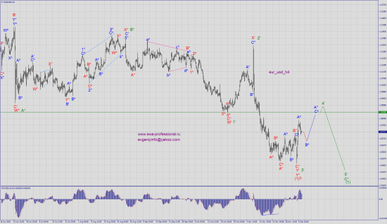 Волновой анализ eur_usd
