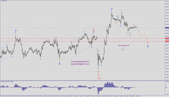 Волновой анализ eur_usd