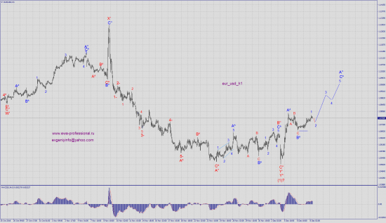 Волновой анализ eur_usd && eur_nzd