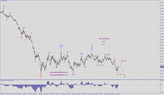 Волновой анализ eur_usd && eur_nzd