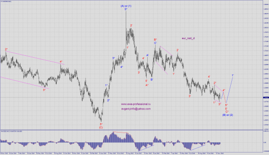 Волновой анализ eur_usd && eur_nzd