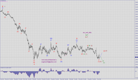 Волновой анализ eur_usd