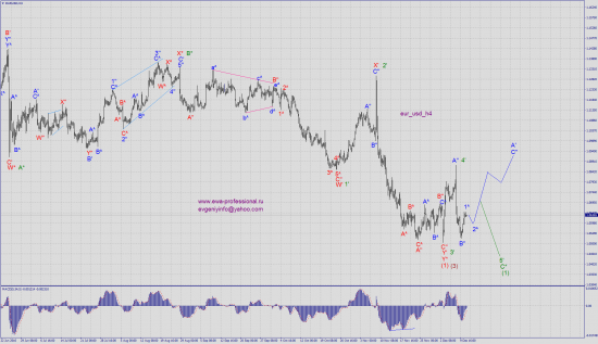 Волновой анализ eur_usd