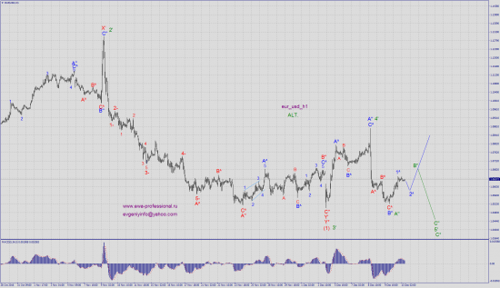 Волновой анализ eur_usd