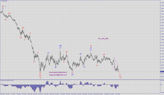 Волновой анализ eur_usd