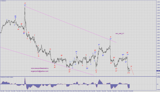 Волновой анализ eur_usd