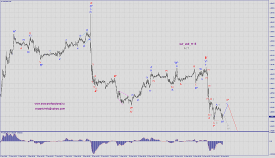 Волновой анализ eur_usd