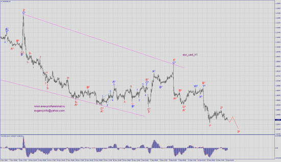 Волновой анализ eur_usd