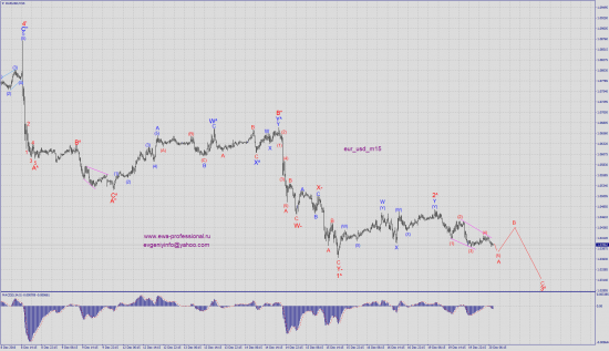 Волновой анализ eur_usd