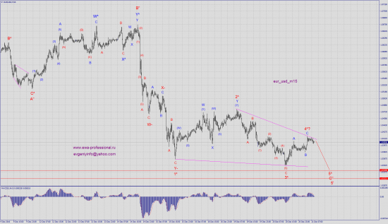 Волновой анализ eur_usd