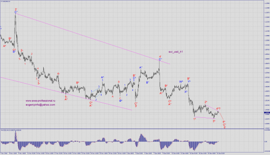 Волновой анализ eur_usd