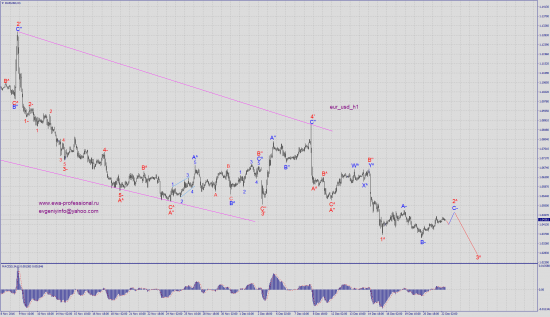 Волновой анализ eur_usd