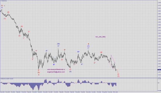 Волновой анализ eur_usd