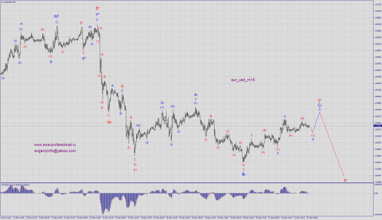 Волновой анализ eur_usd