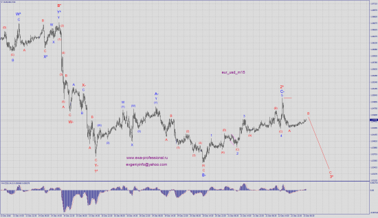 Волновой анализ eur_usd