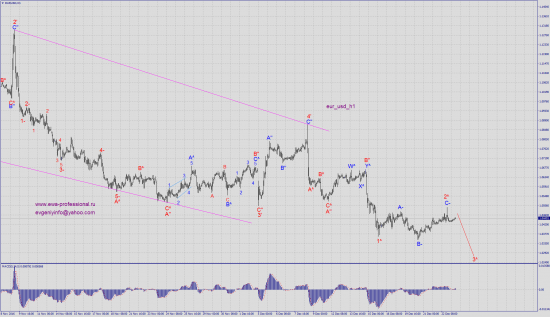 Волновой анализ eur_usd