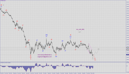 Волновой анализ eur_usd