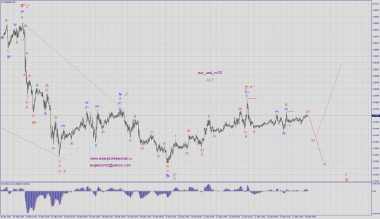 Волновой анализ eur_usd