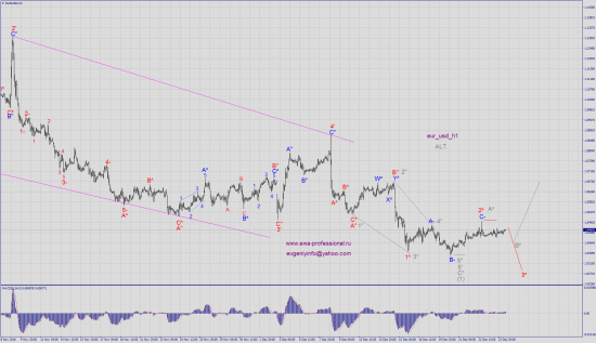 Волновой анализ eur_usd