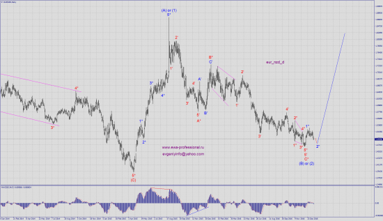 Волновой анализ eur_nzd