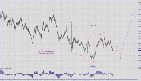 Волновой анализ eur_nzd