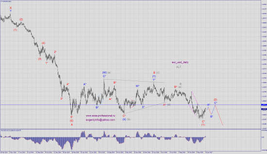 Волновой анализ eur_usd