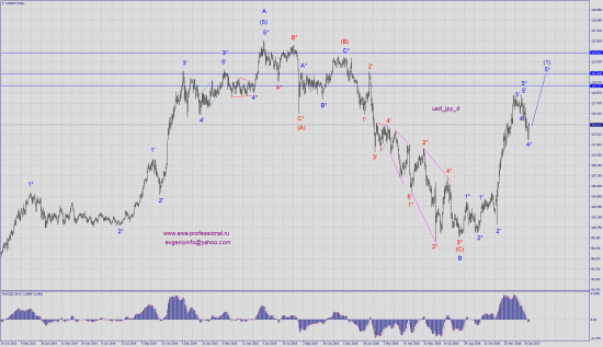 Волновой анализ usd_jpy