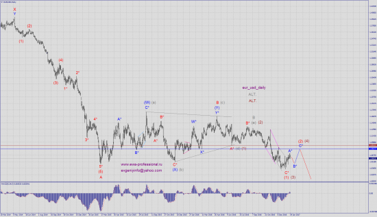 Волновой анализ eur_usd и usd_nok