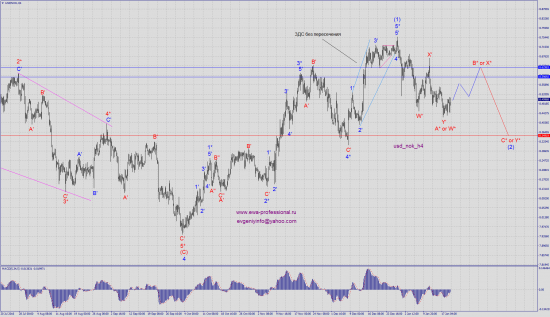 Волновой анализ eur_usd и usd_nok