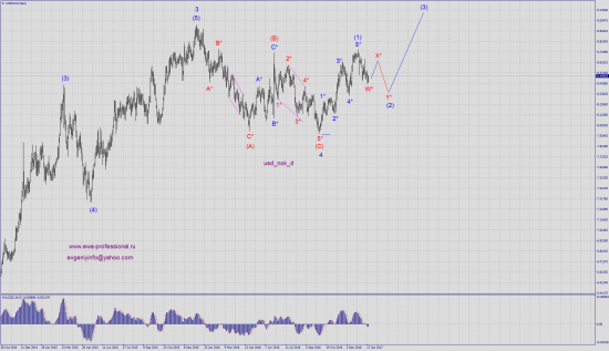 Волновой анализ eur_usd и usd_nok