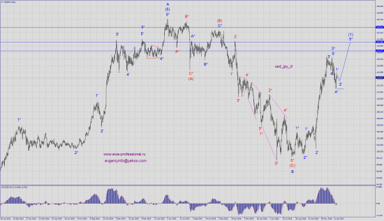 Волновой анализ usd_jpy