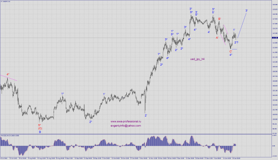 Волновой анализ gold, eur_usd, usd_jpy, aud_chf.