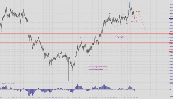 Волновой анализ gold, eur_usd, usd_jpy, aud_chf.