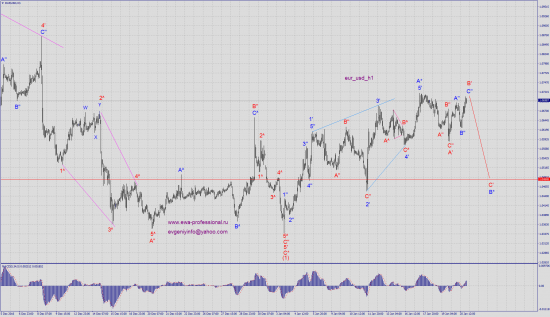 Волновой анализ gold, eur_usd, usd_jpy, aud_chf.