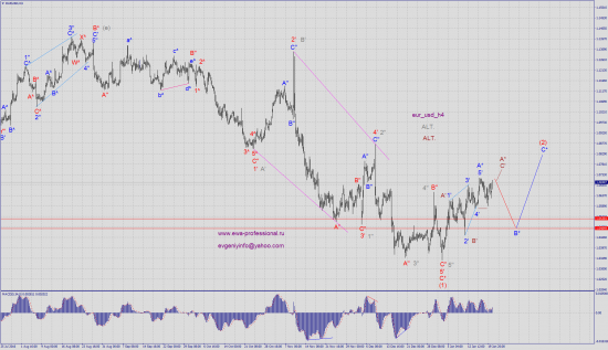 Волновой анализ gold, eur_usd, usd_jpy, aud_chf.