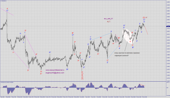 Волновой анализ eur_usd