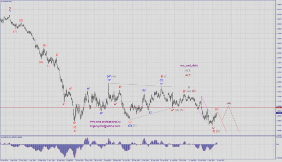 Волновой анализ eur_usd