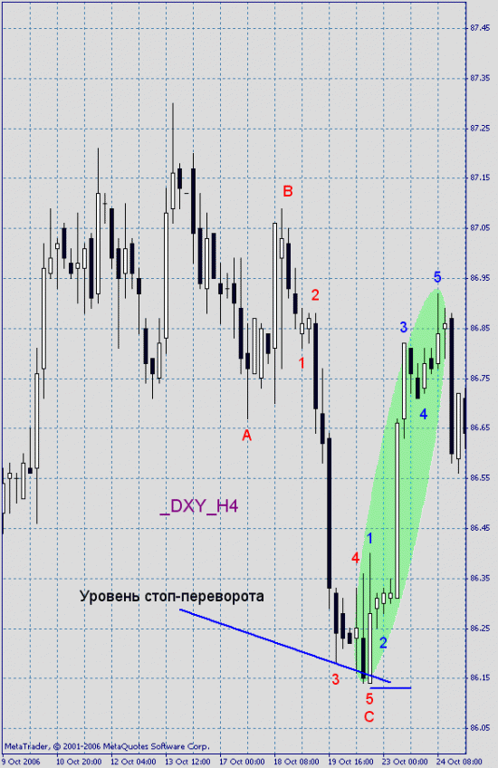 Волновой анализ usd_jpy. Пробой основания импульса – основная аномалия в EWA.