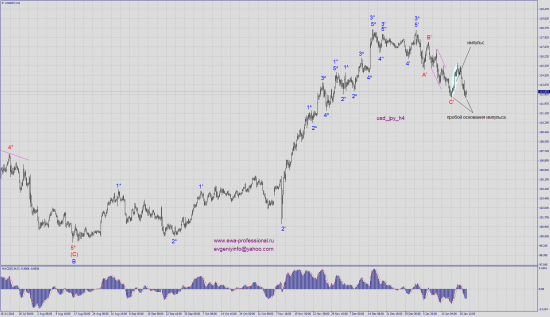 Волновой анализ usd_jpy. Пробой основания импульса – основная аномалия в EWA.