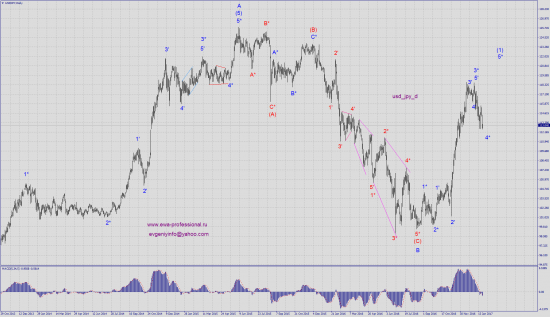 Волновой анализ usd_jpy. Пробой основания импульса – основная аномалия в EWA.