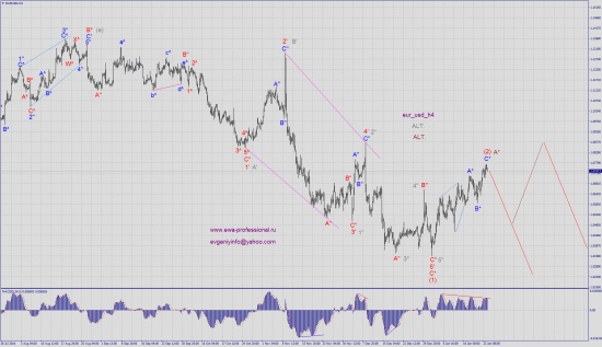 Волновой анализ eur_usd