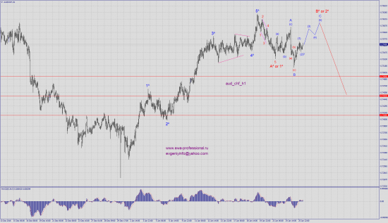 Волновой анализ aud_chf